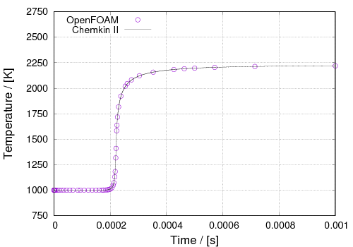 OpenFOAM（chemFOAM）と CHEMKIN II の温度計算結果の比較