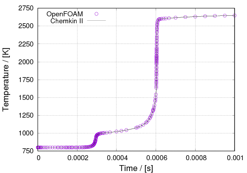 OpenFOAM（chemFOAM）と CHEMKIN II の温度計算結果の比較