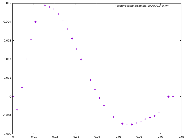 y=1.962での流速（U）のサンプリング値