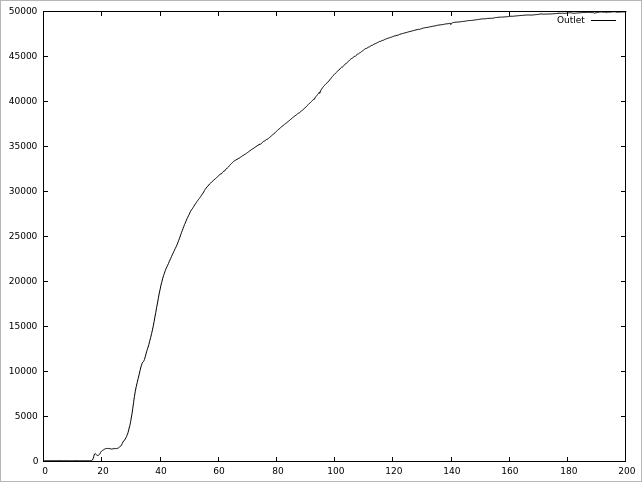 流出領域 outlet からの流出質量の時間変化（横軸が時刻、縦軸が流出質量）